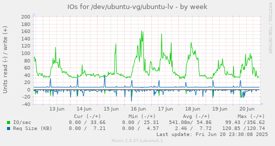 IOs for /dev/ubuntu-vg/ubuntu-lv