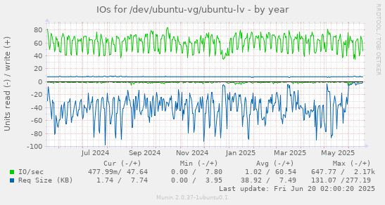 IOs for /dev/ubuntu-vg/ubuntu-lv