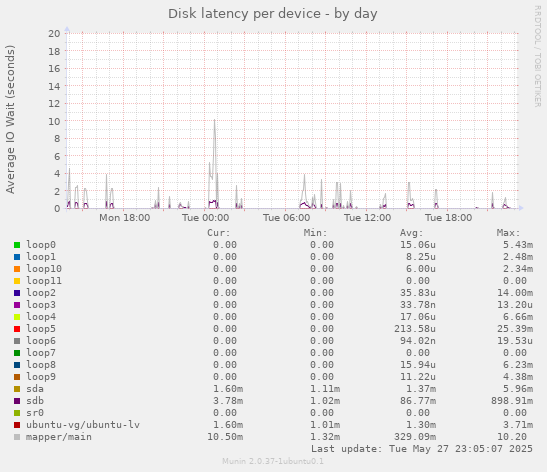 Disk latency per device