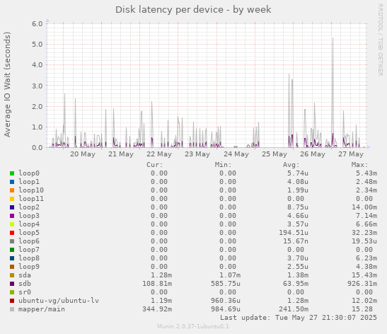 Disk latency per device