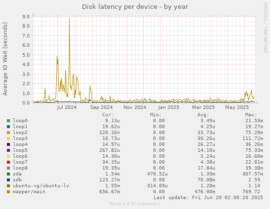 Disk latency per device