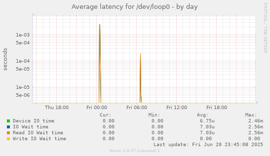 Average latency for /dev/loop0
