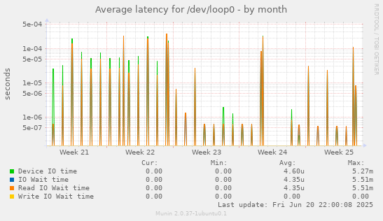 Average latency for /dev/loop0