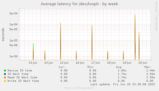 Average latency for /dev/loop0
