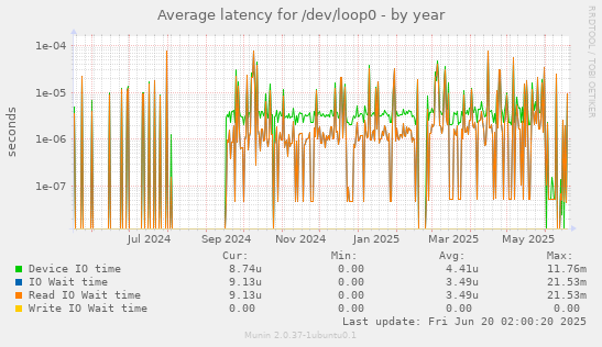 Average latency for /dev/loop0
