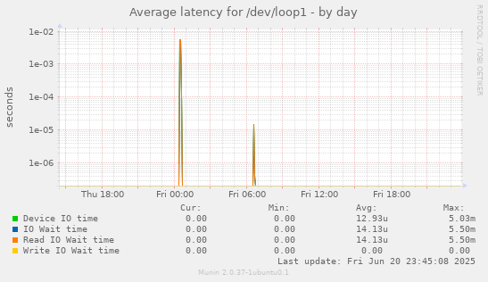 Average latency for /dev/loop1