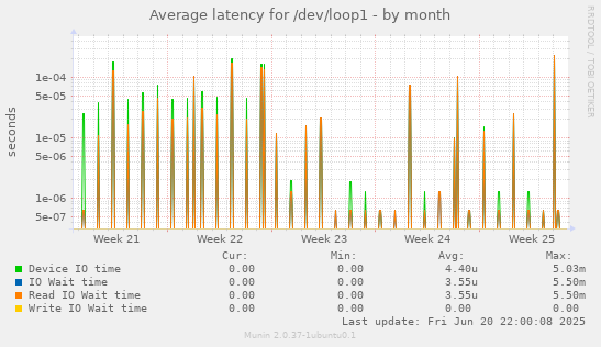 Average latency for /dev/loop1