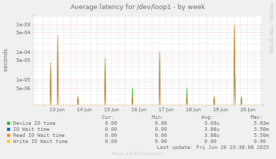 Average latency for /dev/loop1