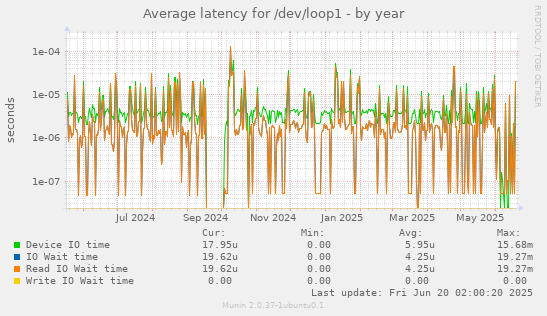 Average latency for /dev/loop1