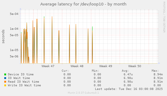 Average latency for /dev/loop10