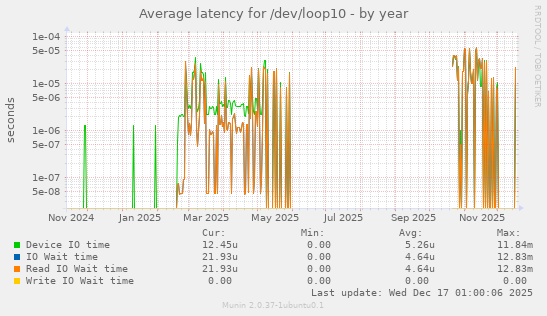Average latency for /dev/loop10
