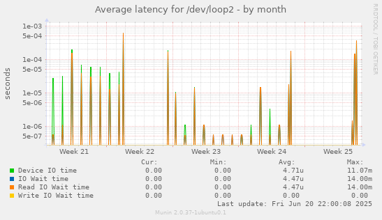 Average latency for /dev/loop2
