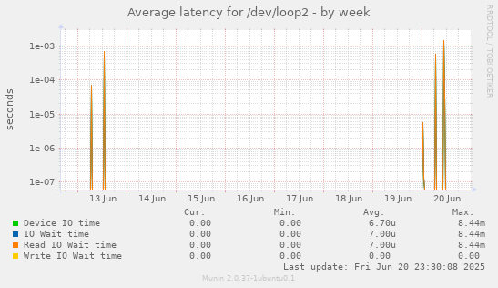 Average latency for /dev/loop2
