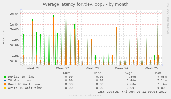 Average latency for /dev/loop3