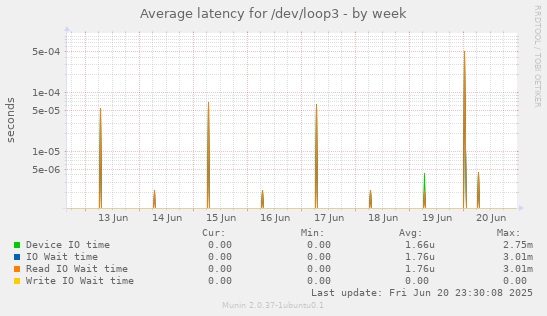 Average latency for /dev/loop3