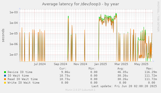 Average latency for /dev/loop3