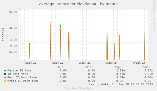 Average latency for /dev/loop4