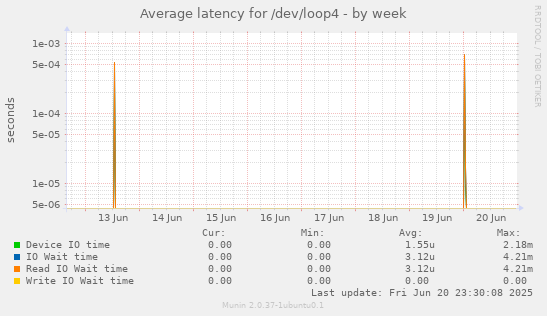 Average latency for /dev/loop4