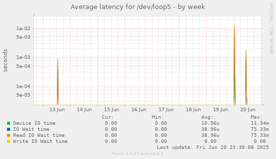 Average latency for /dev/loop5