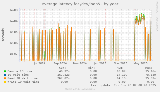 Average latency for /dev/loop5