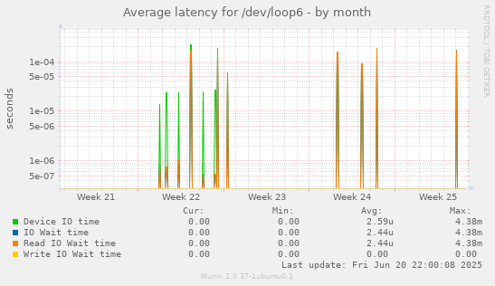 Average latency for /dev/loop6
