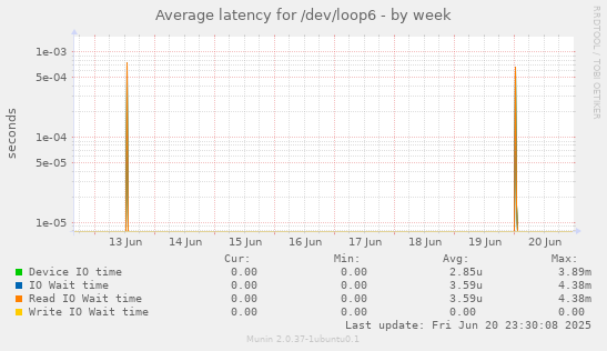 Average latency for /dev/loop6