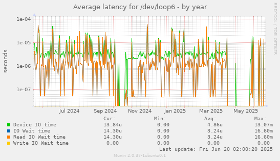Average latency for /dev/loop6