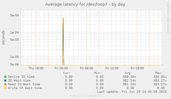 Average latency for /dev/loop7