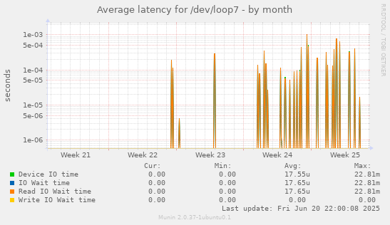 Average latency for /dev/loop7