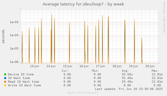 Average latency for /dev/loop7