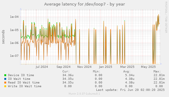 Average latency for /dev/loop7