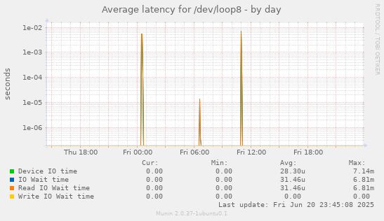 Average latency for /dev/loop8