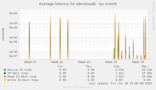 Average latency for /dev/loop8