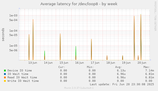 Average latency for /dev/loop8
