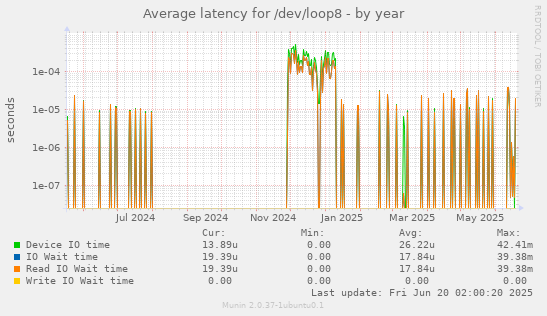 Average latency for /dev/loop8