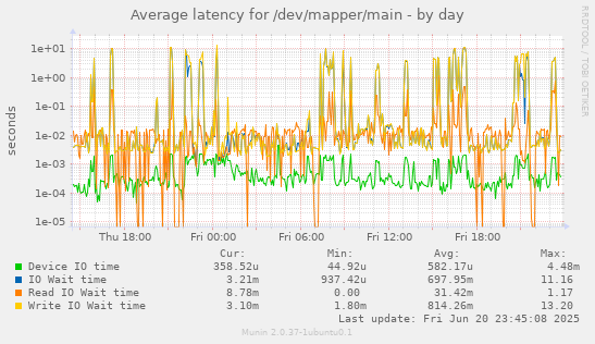 Average latency for /dev/mapper/main