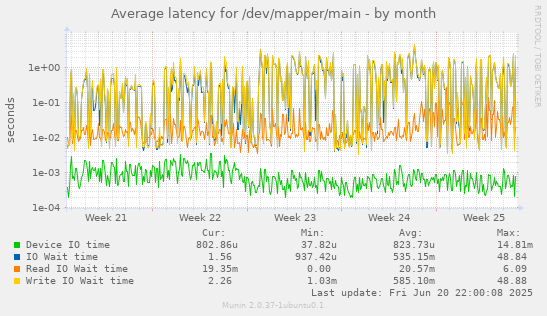 Average latency for /dev/mapper/main