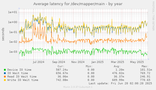 Average latency for /dev/mapper/main