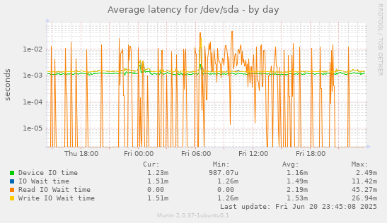 Average latency for /dev/sda