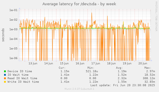 Average latency for /dev/sda