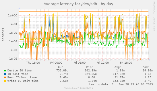Average latency for /dev/sdb