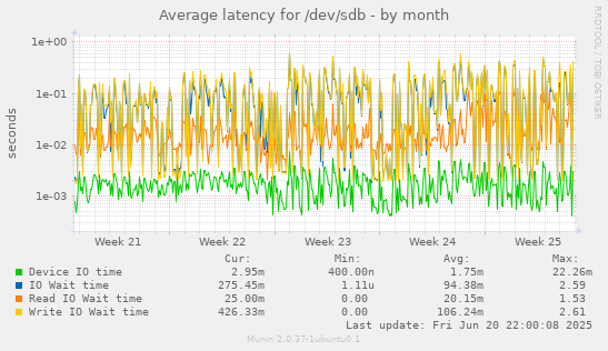 Average latency for /dev/sdb