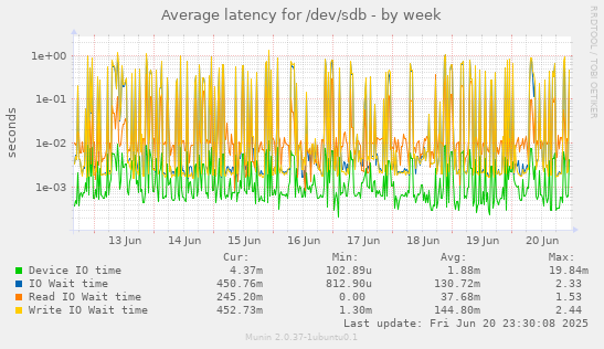 Average latency for /dev/sdb