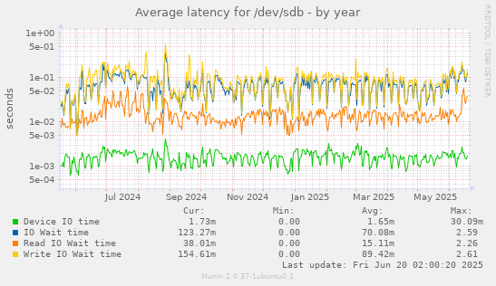 Average latency for /dev/sdb