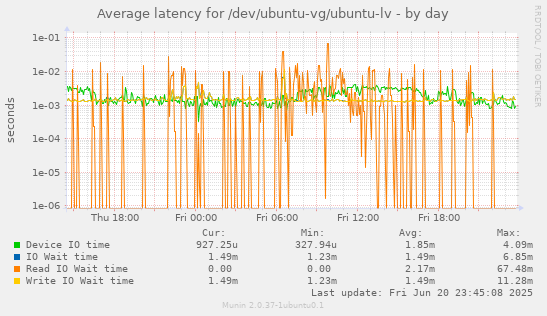 Average latency for /dev/ubuntu-vg/ubuntu-lv