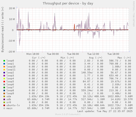 Throughput per device