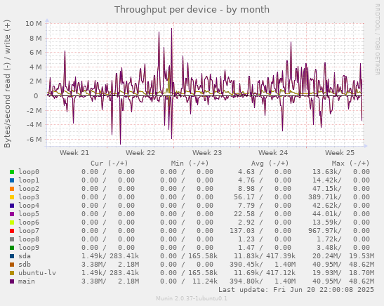 Throughput per device