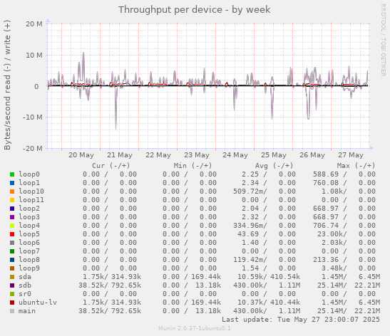 Throughput per device