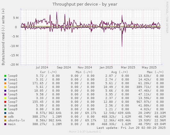 Throughput per device