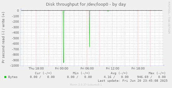 Disk throughput for /dev/loop0